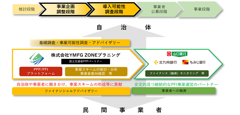 官民連携による地域経済の持続的な発展に向けた取組の図